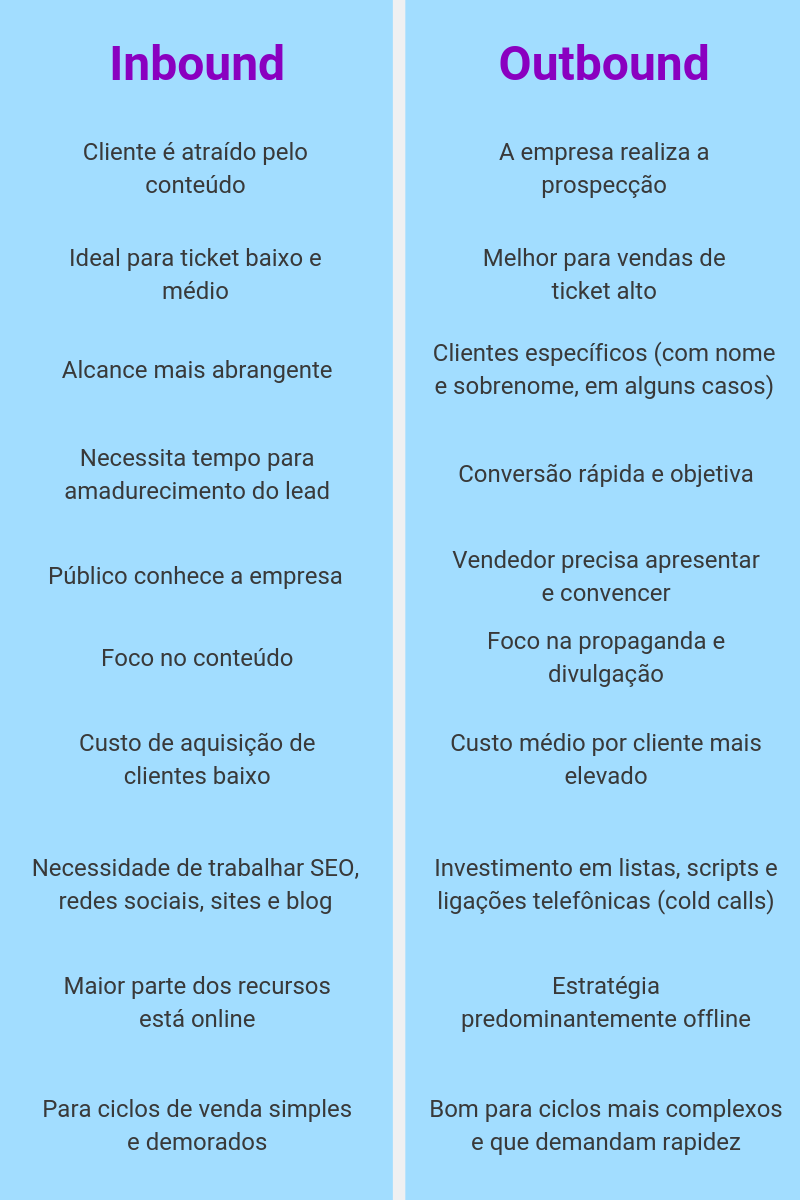 Vendas Inbound x Vendas Outbound: qual se encaixa melhor no meu negócio?