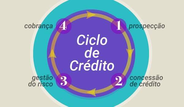 Etapas do Ciclo de Crédito
