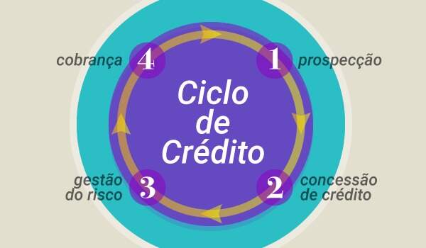 Etapas do Ciclo de Crédito