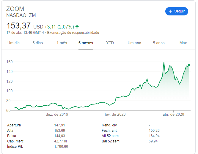 Aumento das ações do aplicativo Zoom desde que começamos o período de home office