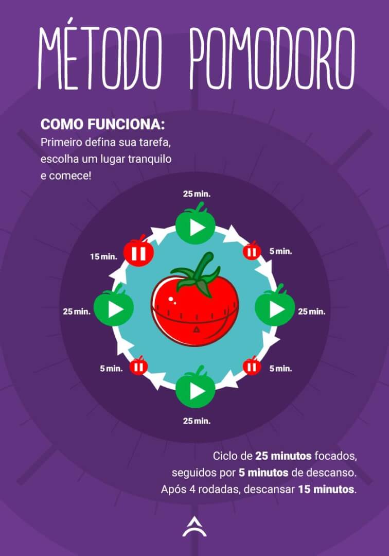 Como funciona o Método Pomodoro e como ele pode ser usado em períodos de home office?