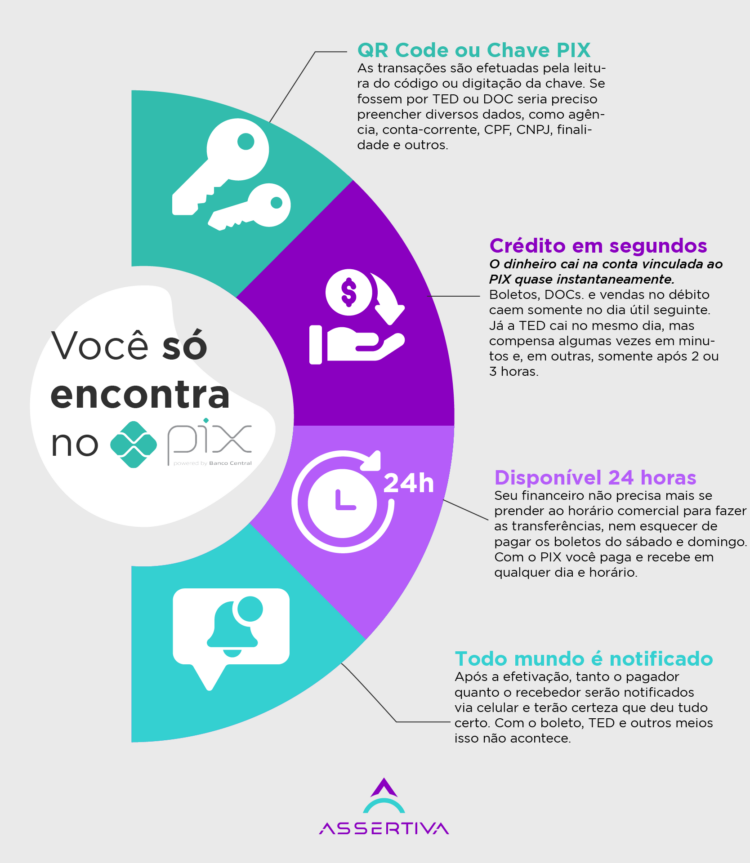 Infográfico com os diferenciais do PIX