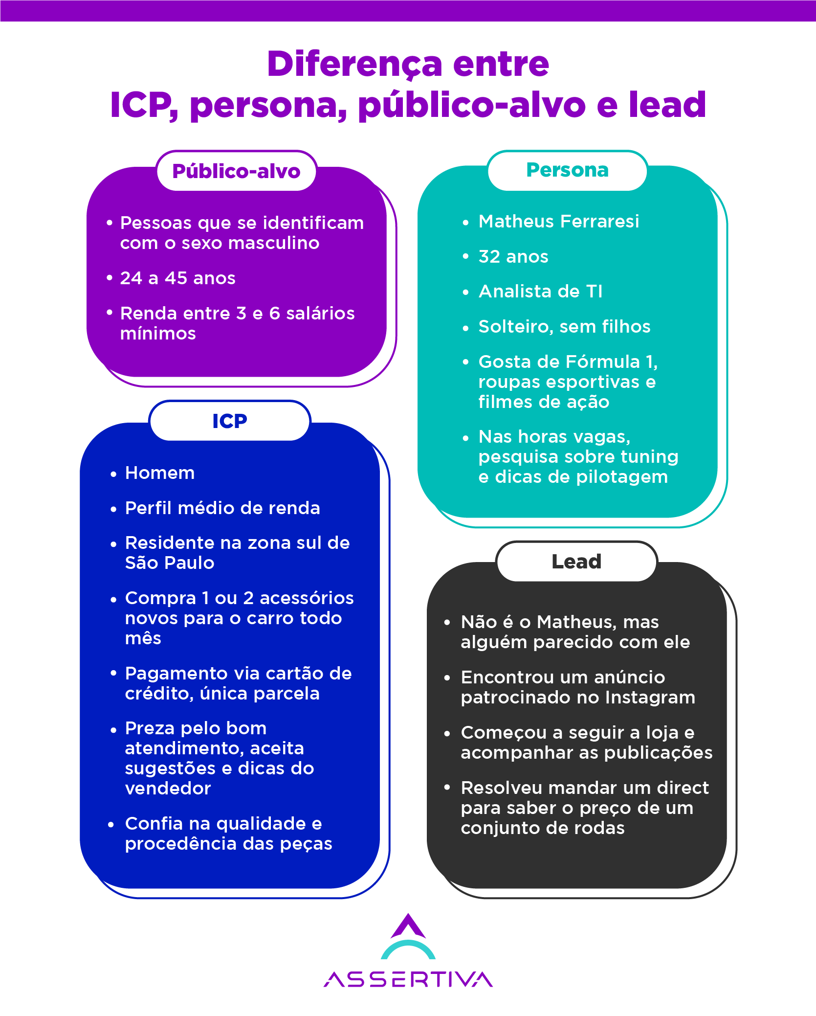 Infográfico explicando as diferenças entre ICP, persona, público-alvo e lead