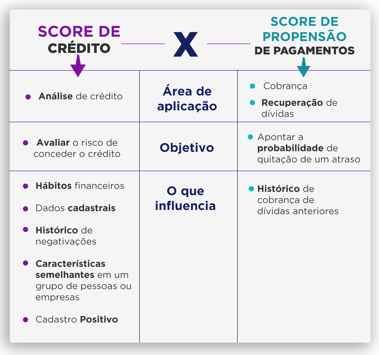 Tabela mostrando as diferenças entre o Score de Crédito e o Score de Propensão de Pagamento