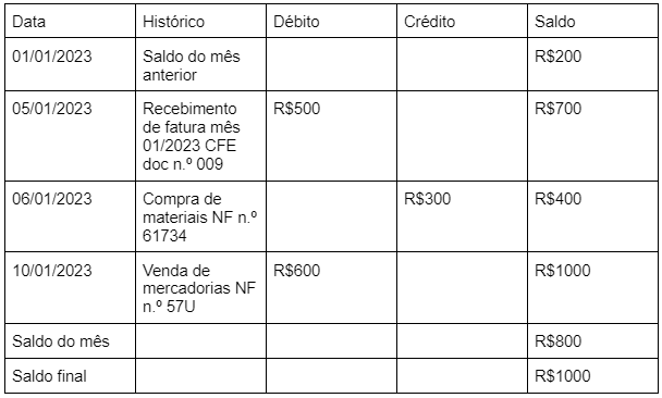 Tabela exemplificando como preencher o livro caixa