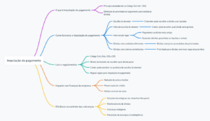Imputação do Pagamento Mapa Mental 